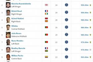 注册奖励-赢麻了巴黎包揽法甲身价前十，无亿元先生&amp;三叉戟9000万领跑