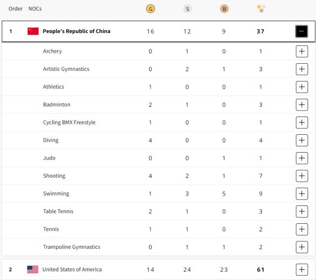 中国军团巴黎半程16金12银9铜 好戏还将继续上演
