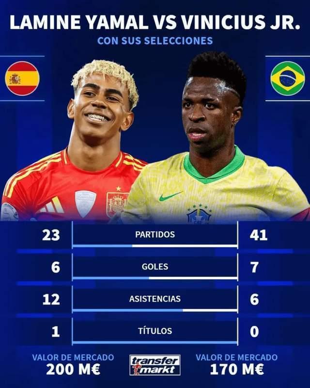 全程赛事-23场6球12助1冠！亚马尔国家队数据碾压皇马头牌 后者41场7球6助0冠