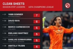 全程赛事-欧冠零封场次排行榜：索默7次居首，拉亚、多纳鲁马紧随其后