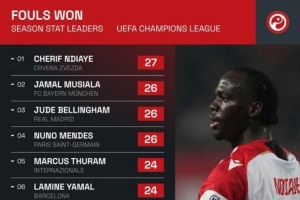 注册奖励-本赛季欧冠被侵犯次数榜：恩迪亚耶27次最多，穆西亚拉、贝林次席