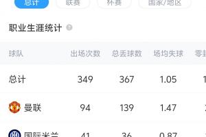 比分更新-人问题or球队问题？奥纳纳曼联场均丢球1.47、国米0.87、贾府0.89