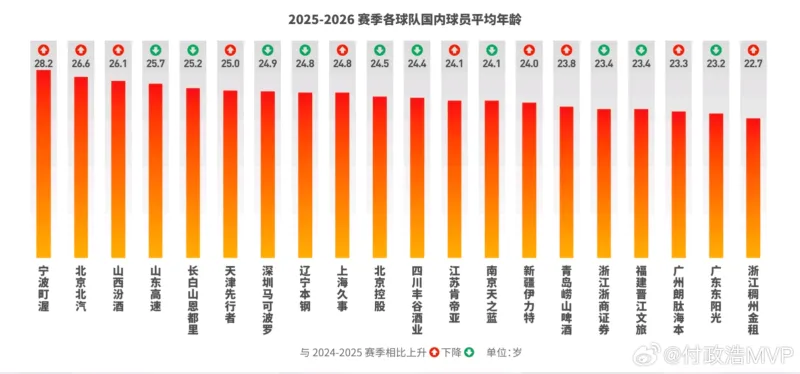 全程赛事-媒体人：北京队年龄偏大，引进38岁麦基后年龄结构更不合理
